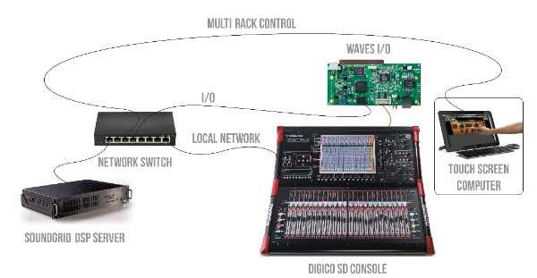 Waves and DiGiCo have been working together since 2010 to accommodate and enhance customers’ and users’ workflow