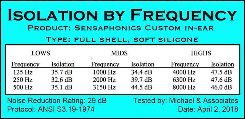 Noise Reduction Rating is used to determine a product’s effectiveness as a hearing protection device