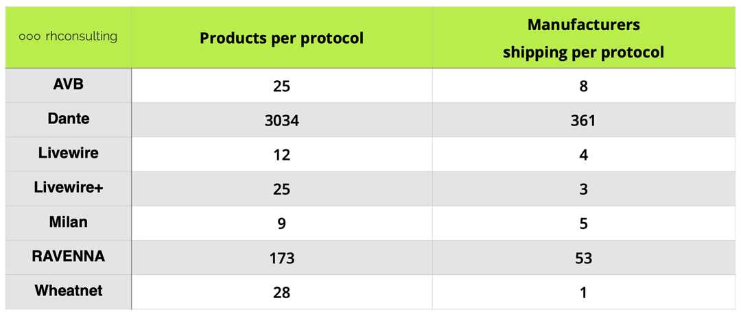 Part one logs a total of 3,306 networked products currently shipping from 420 manufacturers