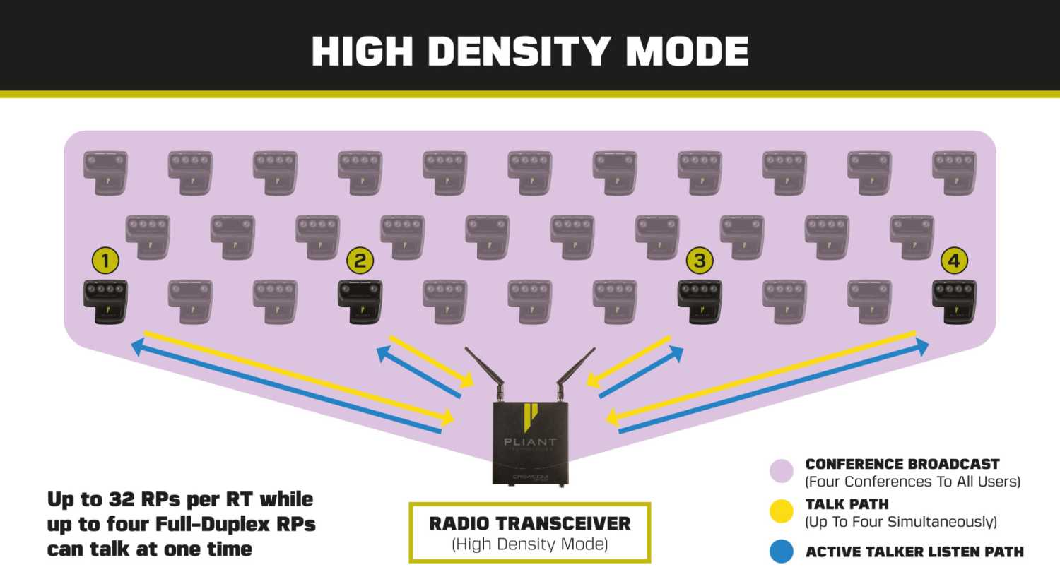High Density mode is a selectable mode of operation that increases user densities