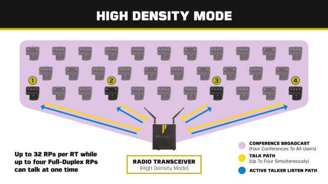 High Density mode is a selectable mode of operation that greatly increases user densities