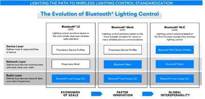 Bluetooth NLC ‘enables true multi-vendor interoperability and mass adoption of wireless lighting control’