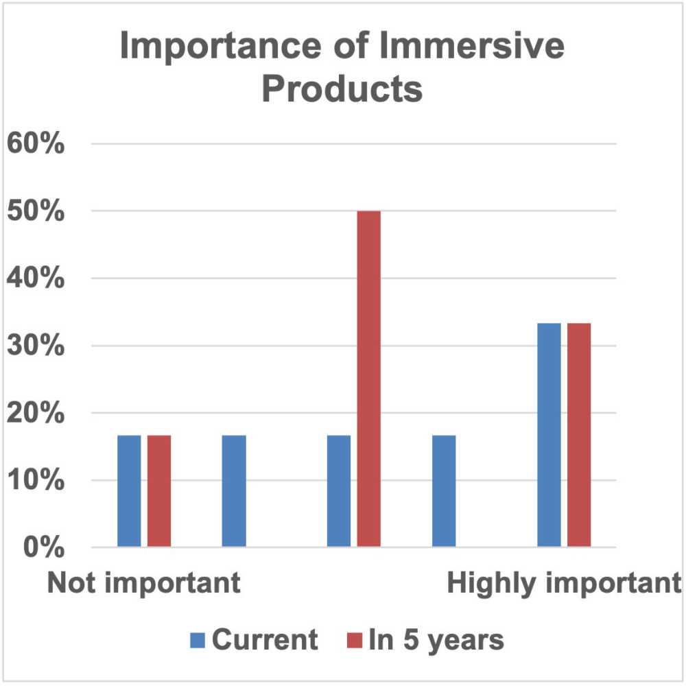 PAMA immersive audio manufacturers survey respondents ranked the current and anticipated future importance of immersive audio products and product features to their companies